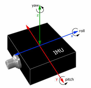 IMU Data Analysis